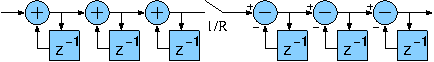 Block diagram of 3-stage CIC decimator